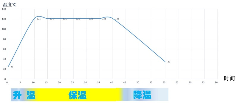 殺菌鍋三個階段