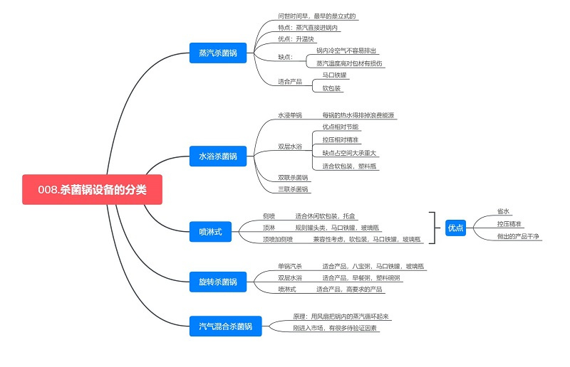 殺菌鍋的詳細(xì)分類