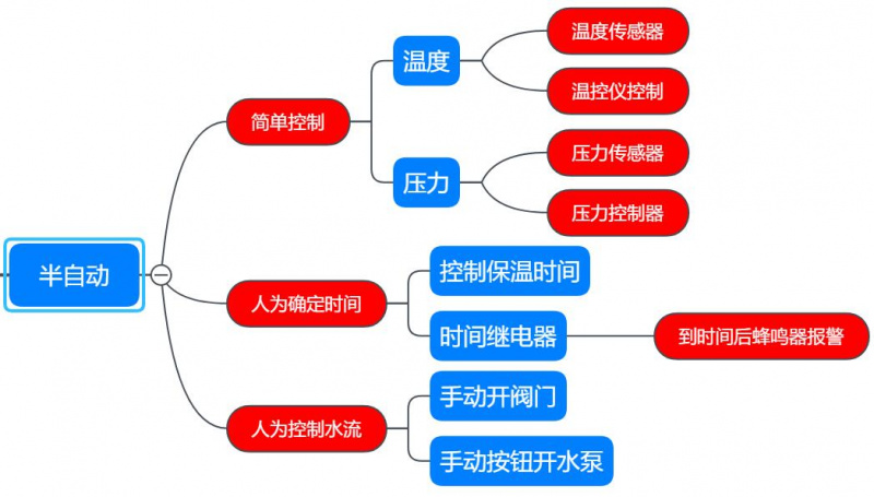 殺菌鍋的控制方式，半自動