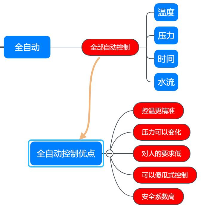 殺菌鍋的全自動控制方式