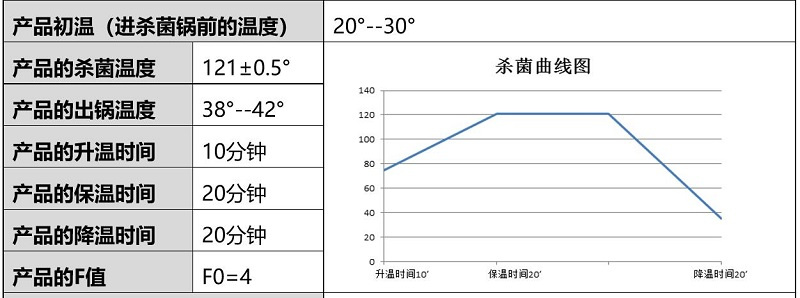 殺菌曲線圖