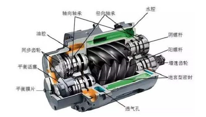 螺桿空壓機(jī)原理